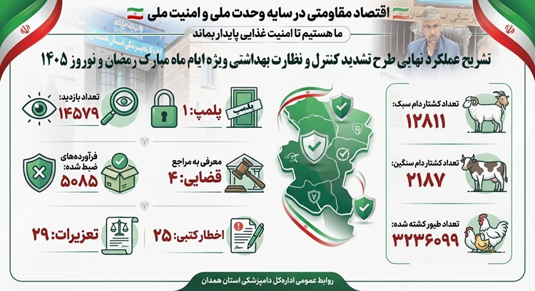  اینفوگرافیک تشریح عملکرد نهایی طرح تشدید کنترل و نظارت بهداشتی ویژه ایام ماه مبارک رمضان و نوروز ۱۴۰۵